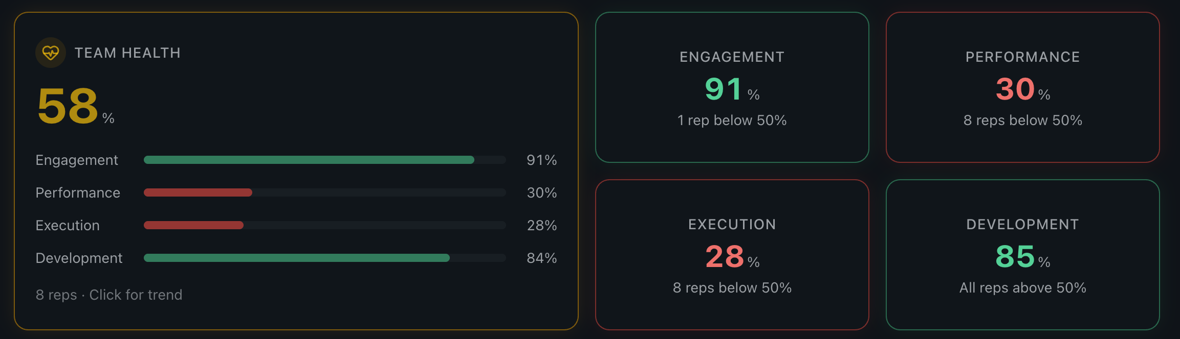 Team Health dashboard showing overall health score with engagement, performance, execution, and development breakdowns